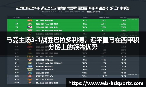 马竞主场3-1战胜巴拉多利德，追平皇马在西甲积分榜上的领先优势